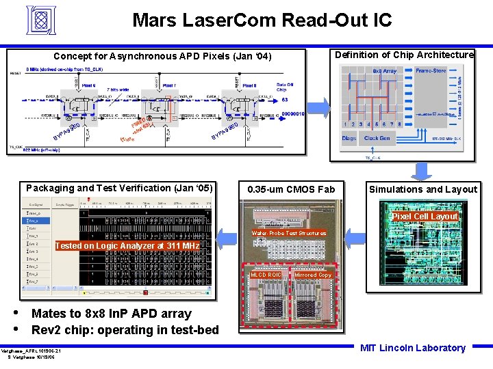 Mars Laser. Com Read-Out IC Definition of Chip Architecture Concept for Asynchronous APD Pixels