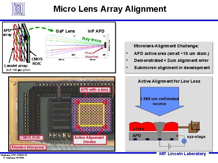 Avalanche Photodiodes for 3 D LADAR and Communications