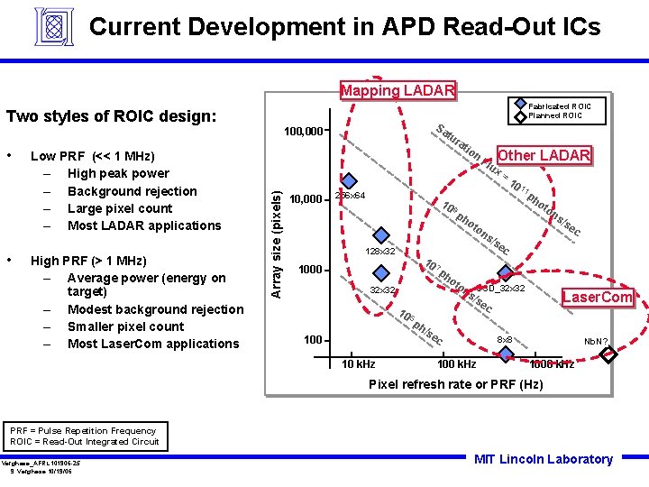 Current Development in APD Read-Out ICs Mapping LADAR Two styles of ROIC design: •