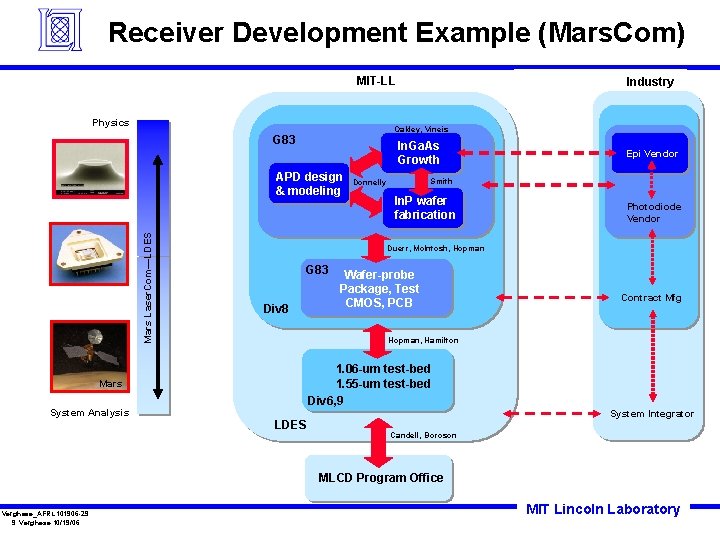 Receiver Development Example (Mars. Com) MIT-LL Physics Oakley, Vineis G 83 In. Ga. As