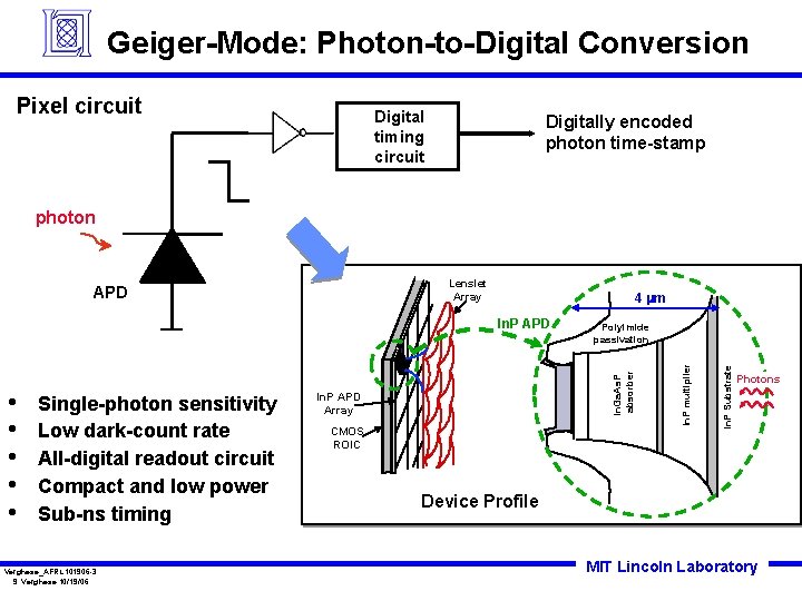 Geiger-Mode: Photon-to-Digital Conversion Pixel circuit Digital timing circuit Digitally encoded photon time-stamp photon Lenslet