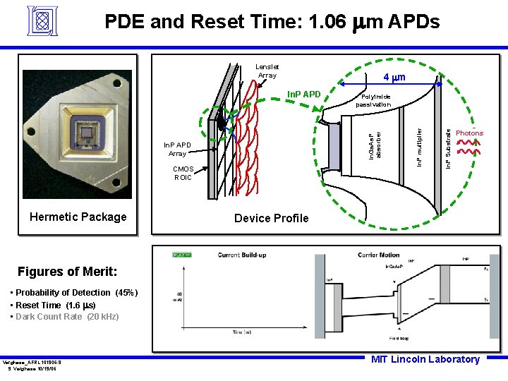 PDE and Reset Time: 1. 06 mm APDs Lenslet Array 4 mm In. P