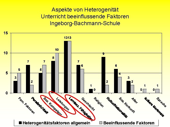 Aspekte von Heterogenität Unterricht beeinflussende Faktoren Ingeborg-Bachmann-Schule 