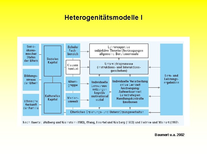 Heterogenitätsmodelle I Baumert u. a. 2002 
