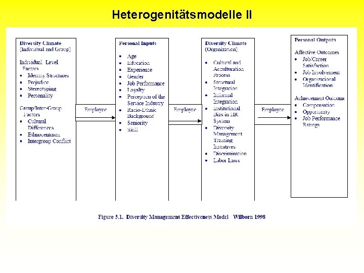 Heterogenitätsmodelle II 