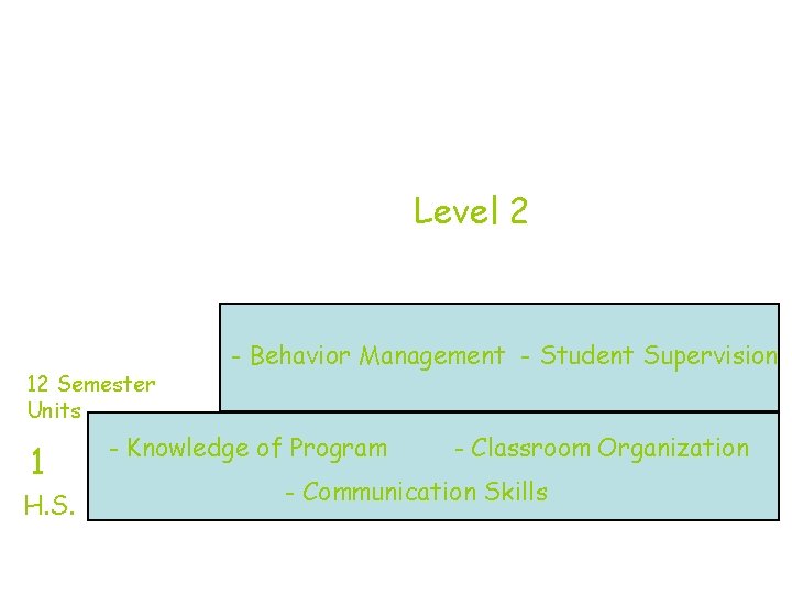 Level 2 12 Semester Units 1 H. S. - Behavior Management - Student Supervision