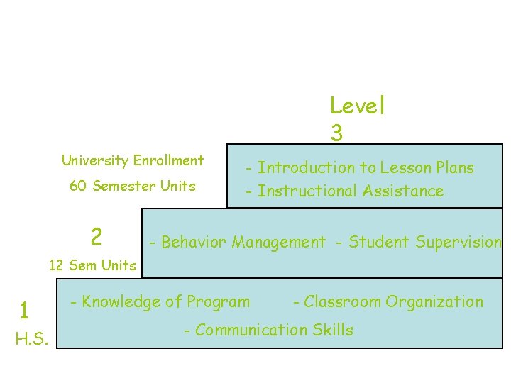 Level 3 University Enrollment 60 Semester Units 2 - Introduction to Lesson Plans -