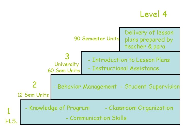 Level 4 Delivery of lesson 90 Semester Units plans prepared by teacher & para