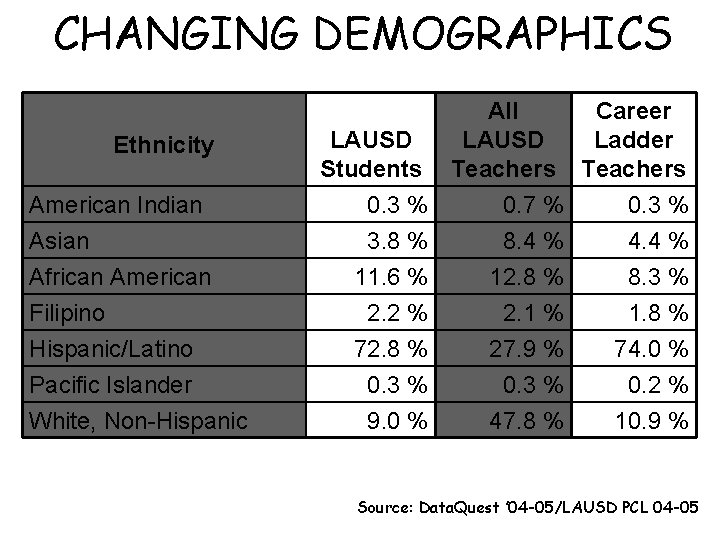 CHANGING DEMOGRAPHICS Ethnicity American Indian Asian African American Filipino Hispanic/Latino Pacific Islander White, Non-Hispanic