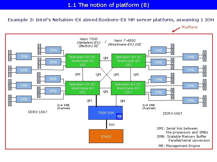 1. 1 The notion of platform (8) Example 2: Intel’s Nehalem-EX aimed Boxboro-EX MP