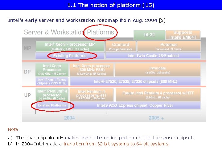 1. 1 The notion of platform (13) Intel’s early server and workstation roadmap from