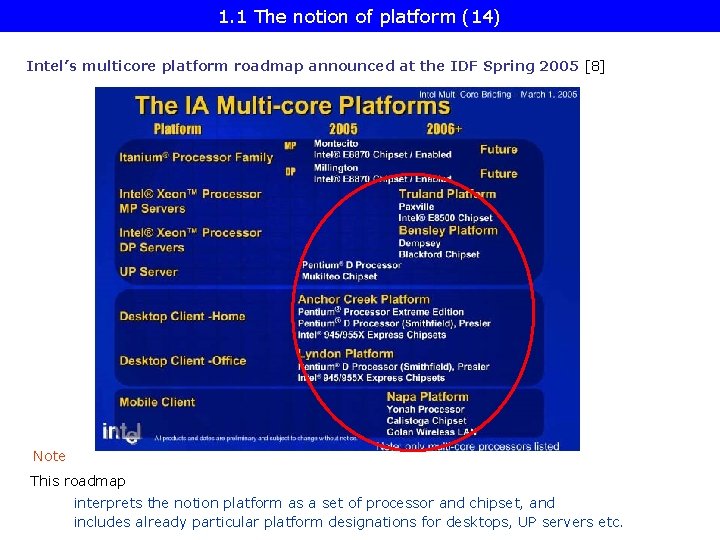 1. 1 The notion of platform (14) Intel’s multicore platform roadmap announced at the