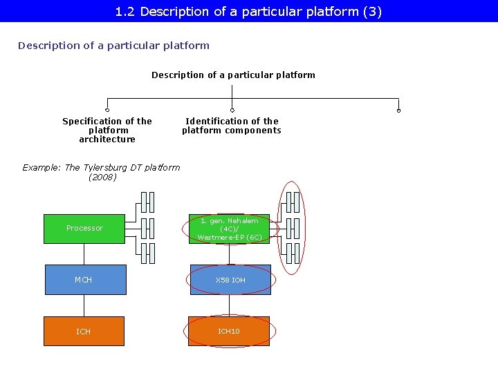1. 2 Description of a particular platform (3) Description of a particular platform Specification