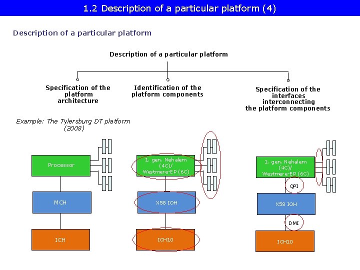 1. 2 Description of a particular platform (4) Description of a particular platform Specification