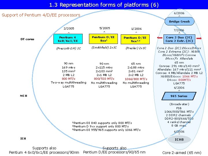1. 3 Representation forms of platforms (6) 6/2006 Support of Pentium 4/D/EE processors Bridge