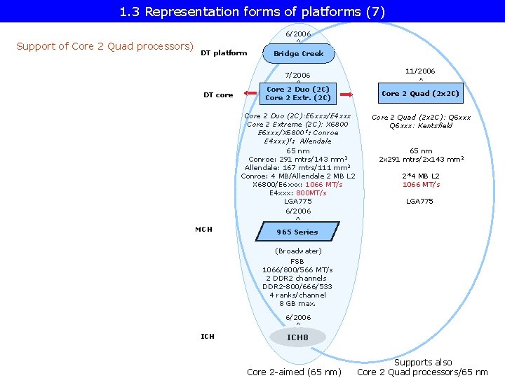 1. 3 Representation forms of platforms (7) 6/2006 Support of Core 2 Quad processors)