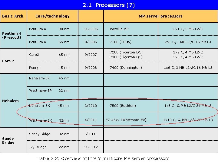 2. 1 Processors (7) Basic Arch. Core/technology MP server processors Pentium 4 90 nm