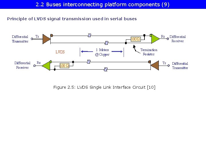 2. 2 Buses interconnecting platform components (9) Principle of LVDS signal transmission used in
