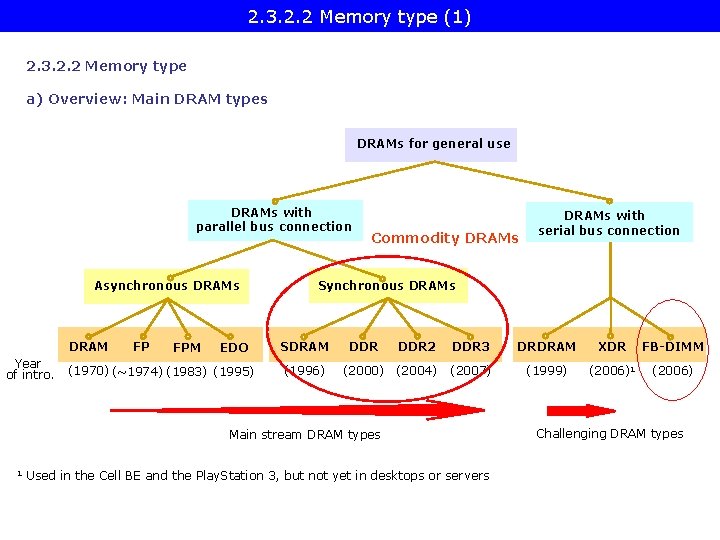 2. 3. 2. 2 Memory type (1) 2. 3. 2. 2 Memory type a)