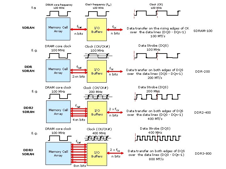 E. g. SDRAM E. g. DDR 2 SDRAM Clock frequency (f. CK) 100 MHz