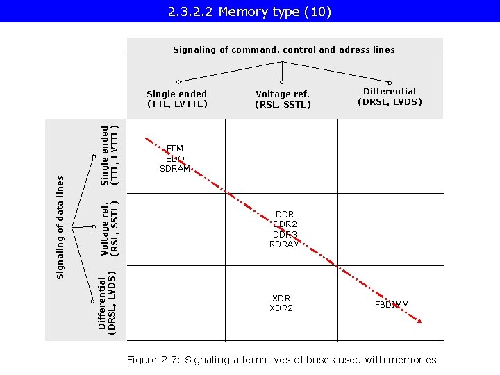 2. 3. 2. 2 Memory type (10) Signaling of command, control and adress lines