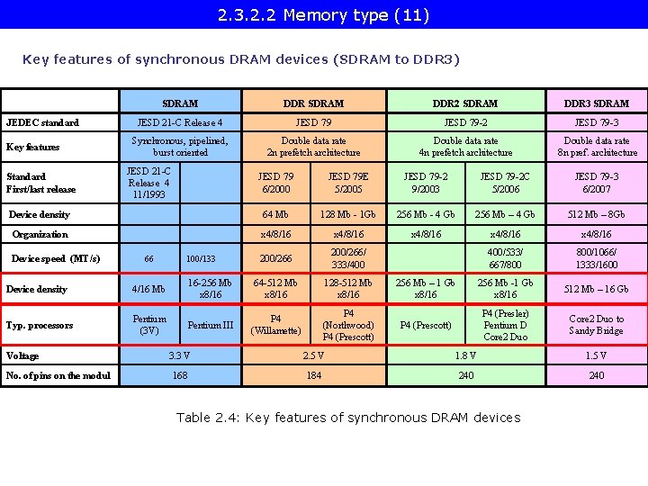 2. 3. 2. 2 Memory type (11) Key features of synchronous DRAM devices (SDRAM