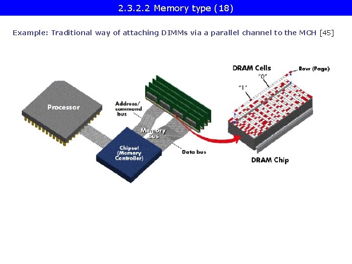2. 3. 2. 2 Memory type (18) Example: Traditional way of attaching DIMMs via