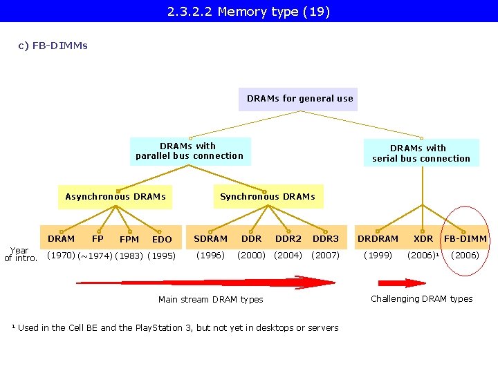 2. 3. 2. 2 Memory type (19) c) FB-DIMMs DRAMs for general use DRAMs