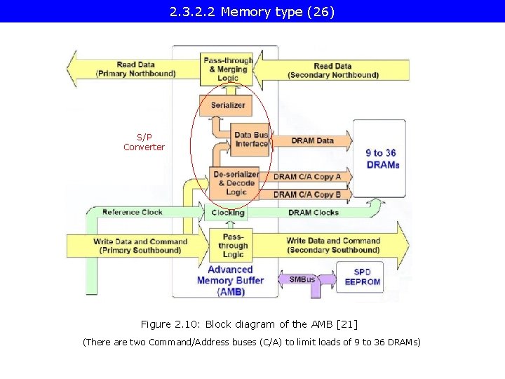 2. 3. 2. 2 Memory type (26) S/P Converter Figure 2. 10: Block diagram