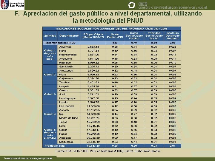 F. Apreciación del gasto público a nivel departamental, utilizando la metodología del PNUD Fuente: