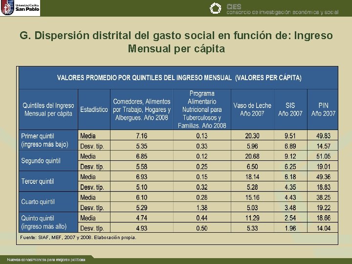 G. Dispersión distrital del gasto social en función de: Ingreso Mensual per cápita Fuente: