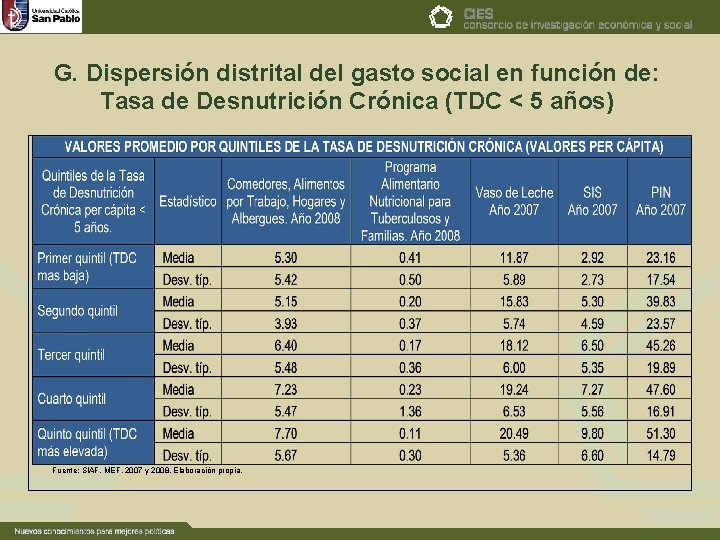 G. Dispersión distrital del gasto social en función de: Tasa de Desnutrición Crónica (TDC G. Dispersión distrital del gasto social en función de: Tasa de Desnutrición Crónica (TDC