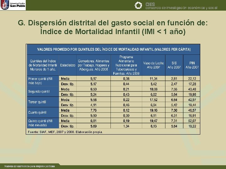 G. Dispersión distrital del gasto social en función de: Índice de Mortalidad Infantil (IMI