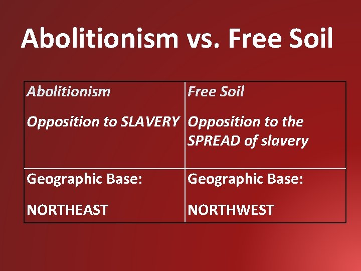 Abolitionism vs. Free Soil Abolitionism Free Soil Opposition to SLAVERY Opposition to the SPREAD