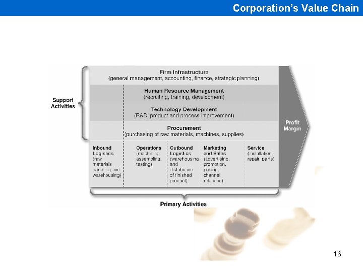 Corporation’s Value Chain 16 