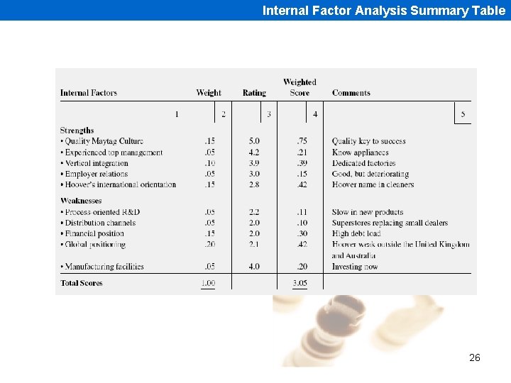 Internal Factor Analysis Summary Table 26 