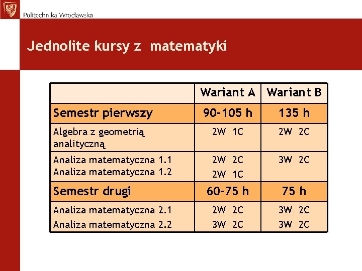 Jednolite kursy z matematyki Wariant A Wariant B Semestr pierwszy 90 -105 h 135