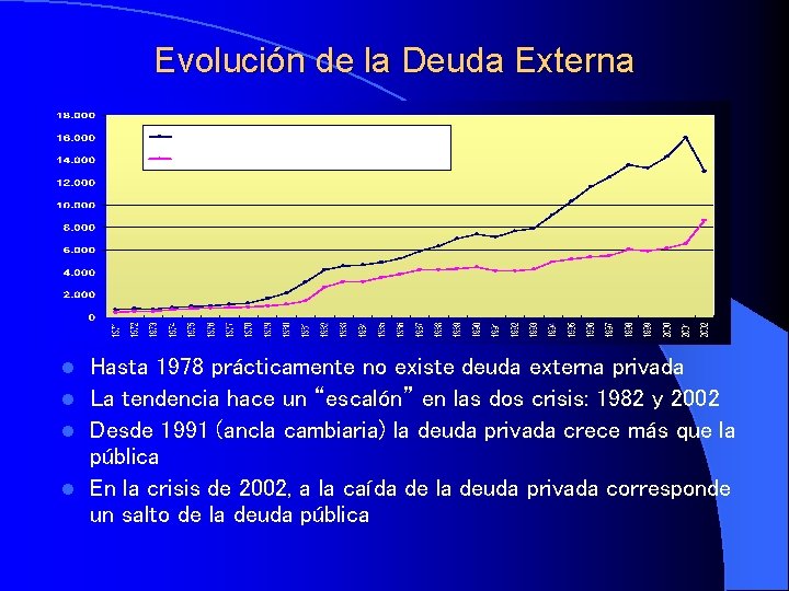 Evolución de la Deuda Externa Hasta 1978 prácticamente no existe deuda externa privada l