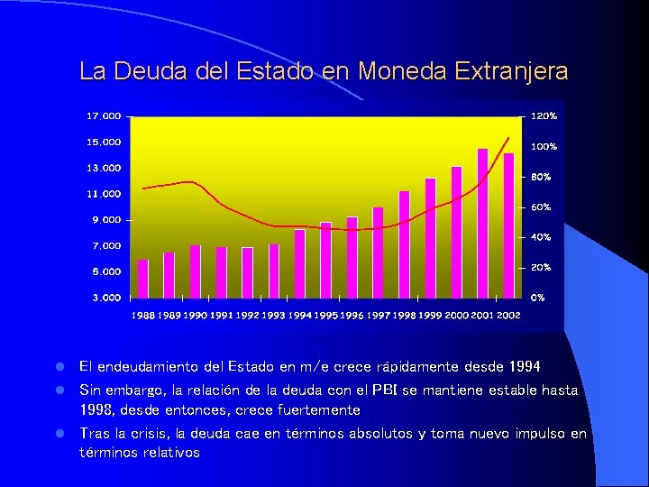 La Deuda del Estado en Moneda Extranjera El endeudamiento del Estado en m/e crece