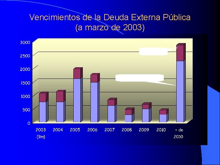 Vencimientos de la Deuda Externa Pública (a marzo de 2003) 