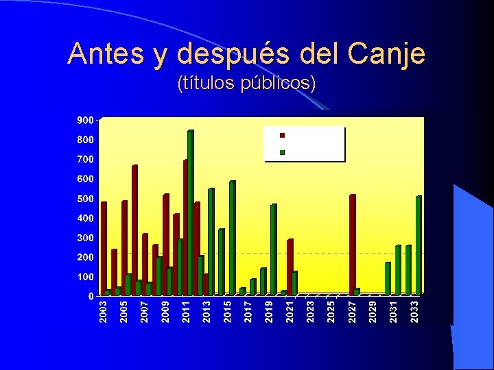 Antes y después del Canje (títulos públicos) 