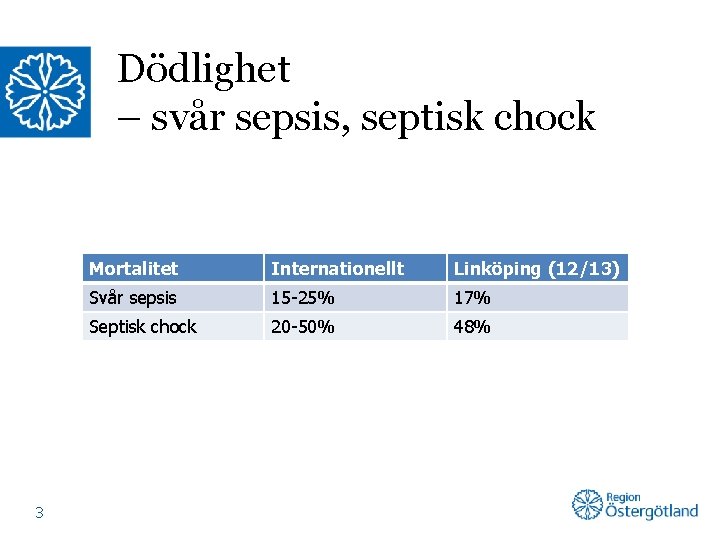 Dödlighet – svår sepsis, septisk chock 3 Mortalitet Internationellt Linköping (12/13) Svår sepsis 15