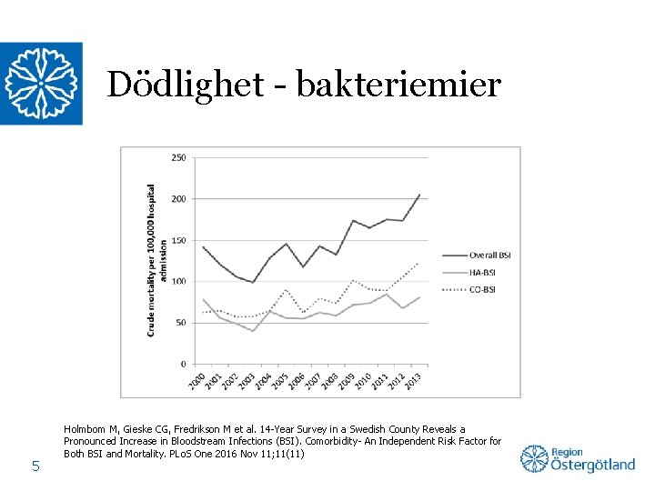 Dödlighet - bakteriemier 5 Holmbom M, Gieske CG, Fredrikson M et al. 14 -Year
