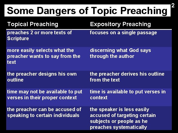 Some Dangers of Topic Preaching Topical Preaching Expository Preaching preaches 2 or more texts