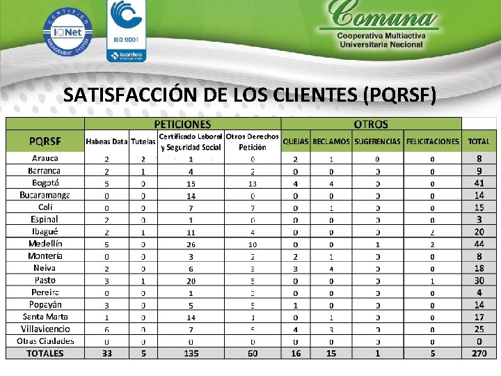 SATISFACCIÓN DE LOS CLIENTES (PQRSF) 