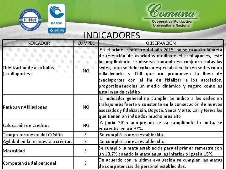 INDICADORES CUMPLE Fidelización de asociados (crediaportes) NO Retiros vs Afiliaciones NO Colocación de Créditos