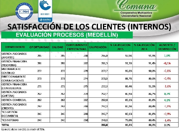 SATISFACCIÓN DE LOS CLIENTES (INTERNOS) 