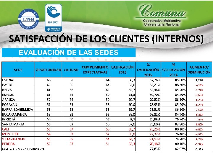 SATISFACCIÓN DE LOS CLIENTES (INTERNOS) 