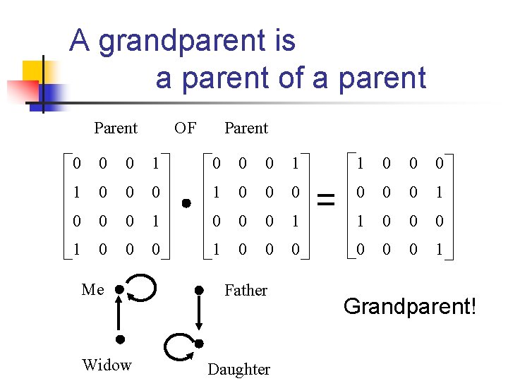 A grandparent is a parent of a parent Parent OF Parent 0 0 0