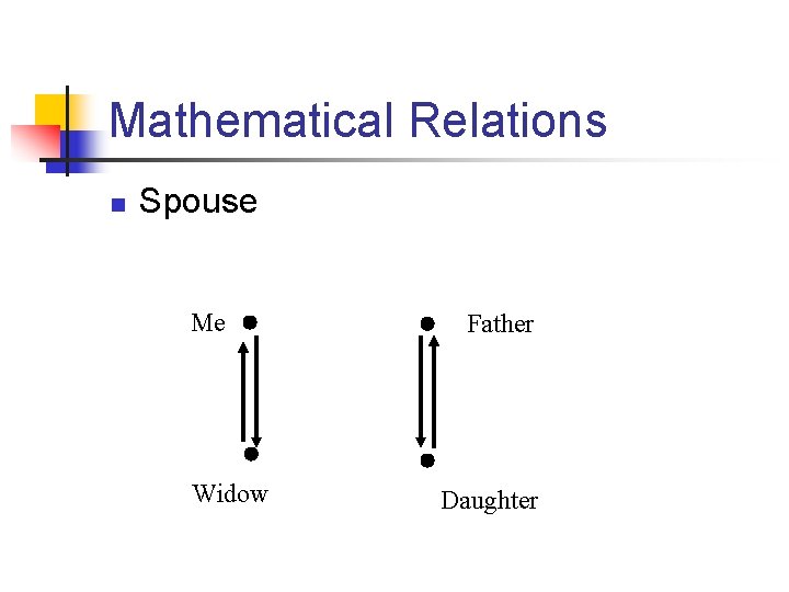 Mathematical Relations n Spouse Me Widow Father Daughter 